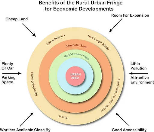 Benefits of Rural-urban Fringe