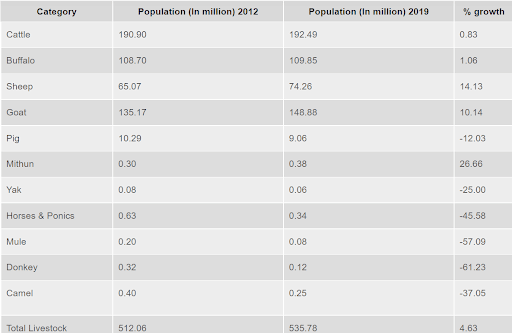 Livestok Population - Major Species
