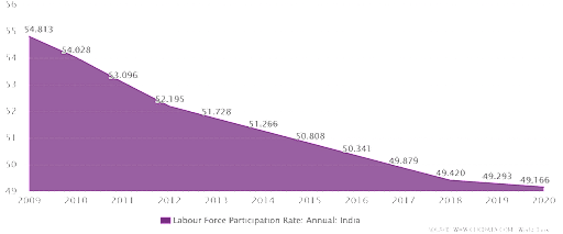 Labor Force Participation Rate in India