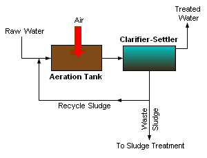 industrial waste treatment