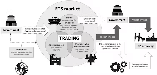 Working of Emission Trading
