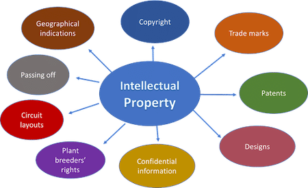 Types of IPR