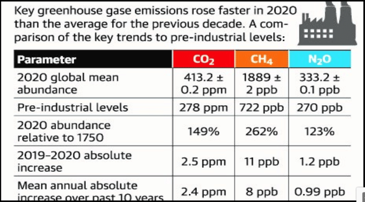 CO2 - Emissions and Trends