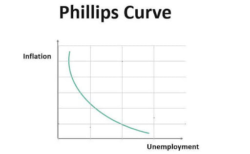 Phillips Curve