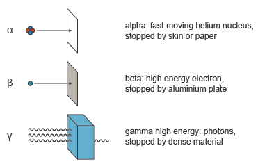 Types of Radioactive Particles