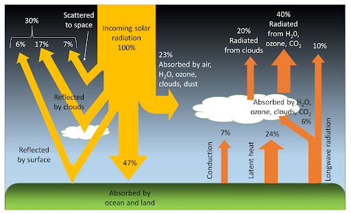 Heat Budget and the Atmosphere