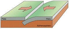 Convergent Plate Boundary