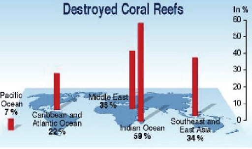 Percentage of Destroyed Coral Reefs