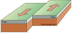 Transform Plate Boundary