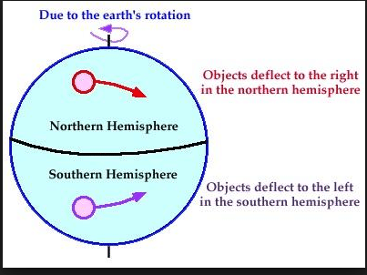 Ferrel’s Law