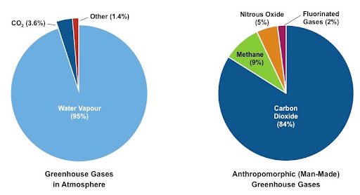 Amount of Water Vapor in Atmosphere