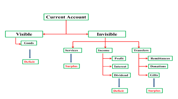 Current Account