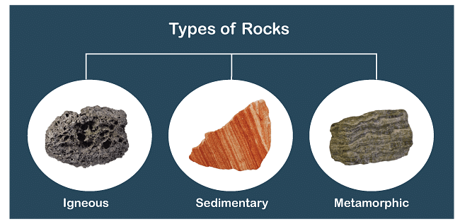 Igneous, Sedimentary, and Metamorphic Rocks
