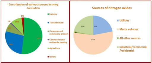 Contribution to Smog Formation