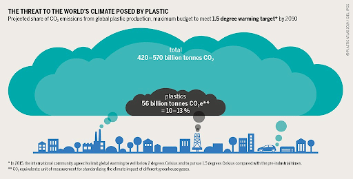Plastic Pollution And Climate Change