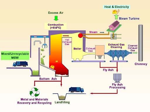 A Typical Setup of An Incinerator