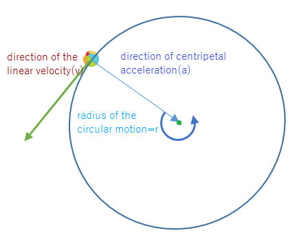 Centripetal Acceleration