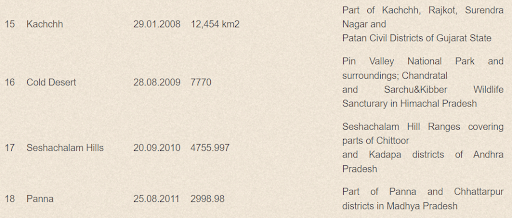 Biosphere Reserves of India