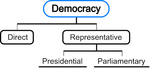 Democracy