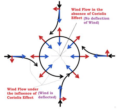 Without Coriolis Effect At The Equator