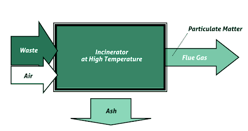 Incineration