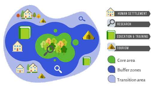 A Biosphere Reserve