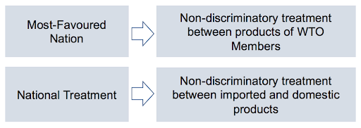Core Principle of WTO