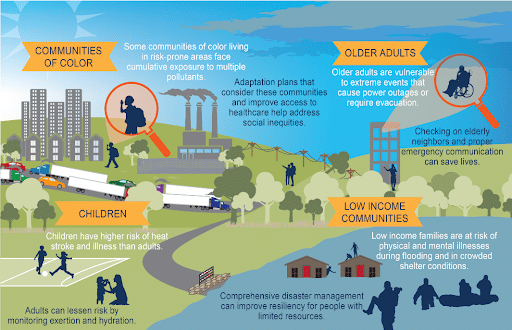 Impact of Climate Change on Human Health