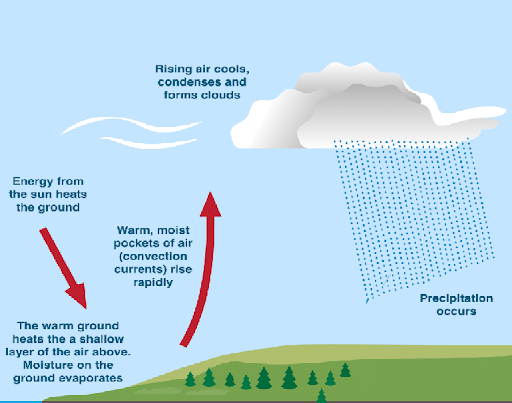 Convectinal Rainfall