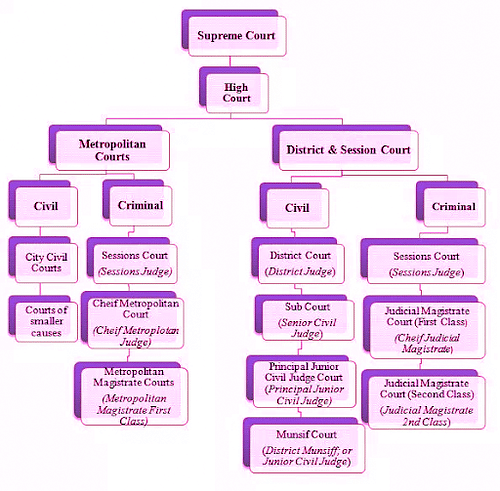 Supreme Court Structure