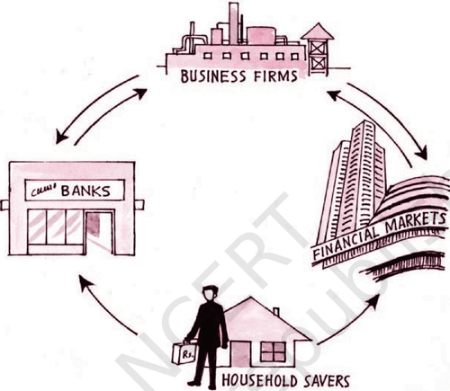 Concept of Financial Market