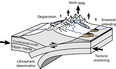 Diagram of Isostatic Earthquake