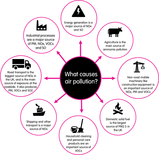 Causes of Air Pollution