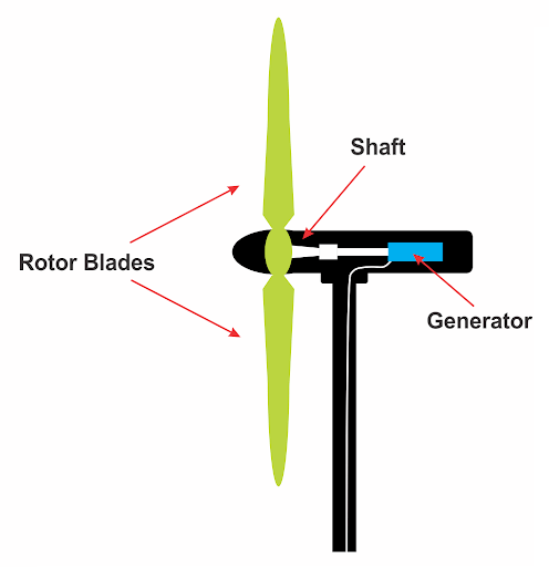 A Typical Wind Turbine