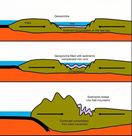 Formation of Fold Mountains