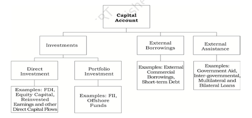 Capital Account