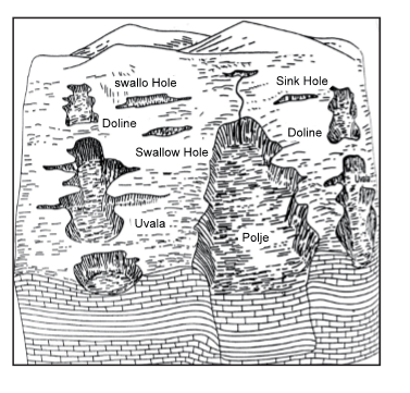 Different landforms formed by the action of underground water