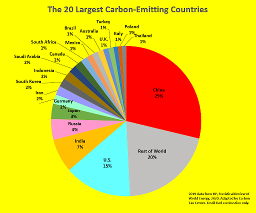Largest Carbon Emitters