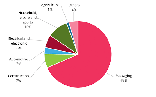Sources of Plastic Waste