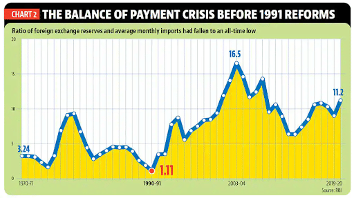 Ratio of Foreign Exchange Reserve and Avg monthly imports during 1991 crisis