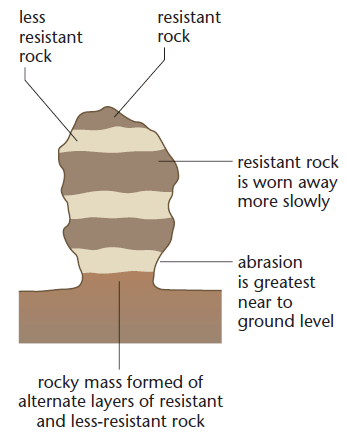 Mushroom Rocks - Wind Erosional Landforms - Geography Notes