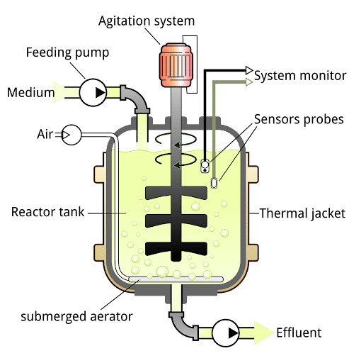 Bioreactors - Ex-situ Bioremediation Technique- Environment Notes