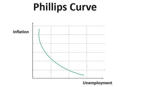 Philips Curve