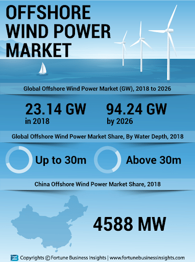 Global Offshore Wind Power Market