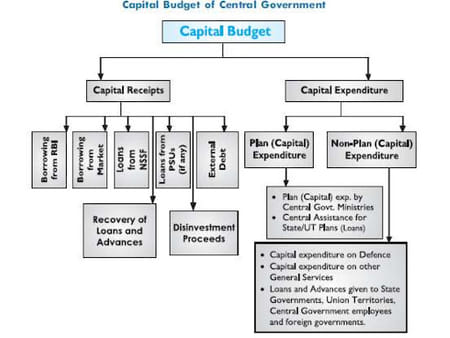 Capital Budget