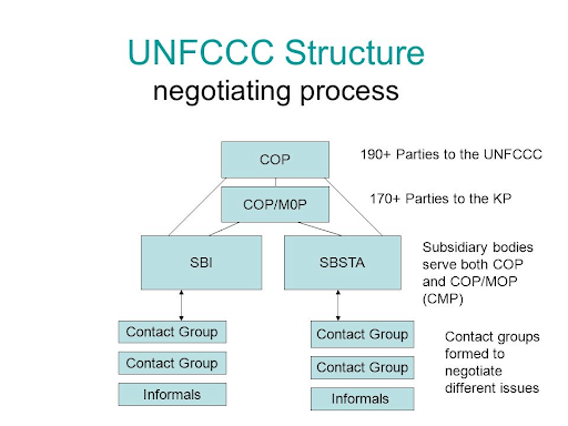 Structure of UNFCC