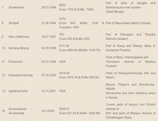 Biosphere Reserves of India