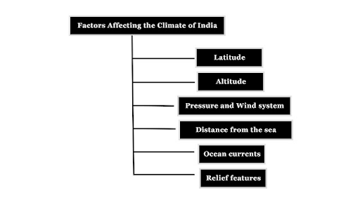 Factors affecting the Climate of India