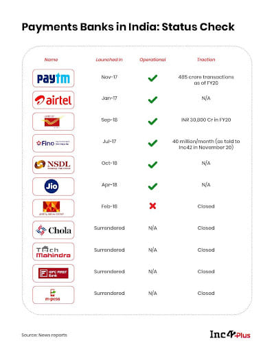 Payment Bank India
