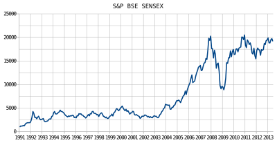 Bull and Bear Market Example for India